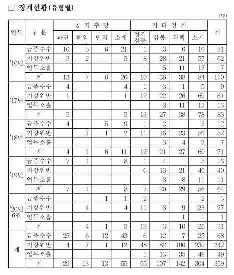 국세청 직원의 최근 5년간 징계 현황.  <자료: 김경협 더불어민주당 의원실>